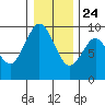 Naselle River tide chart for Tuesday, December 24, 2024