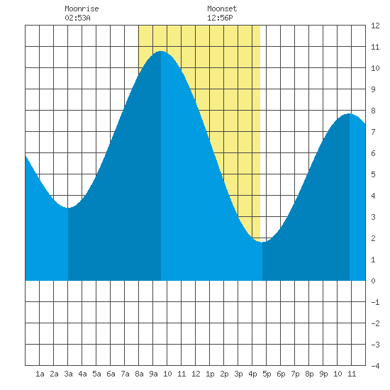 Naselle River tide chart for Wednesday, December 25, 2024