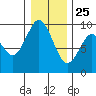 Naselle River tide chart for Wednesday, December 25, 2024