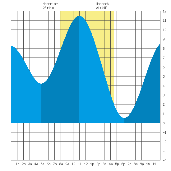 Naselle River tide chart for Friday, December 27, 2024