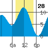 Naselle River tide chart for Saturday, December 28, 2024