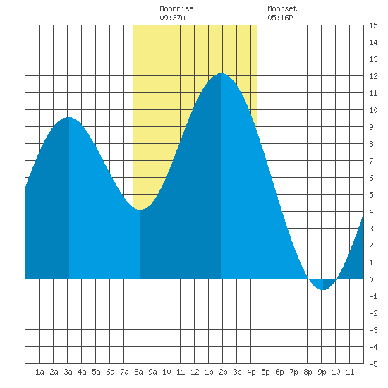 Naselle River tide chart for Monday, December 2, 2024