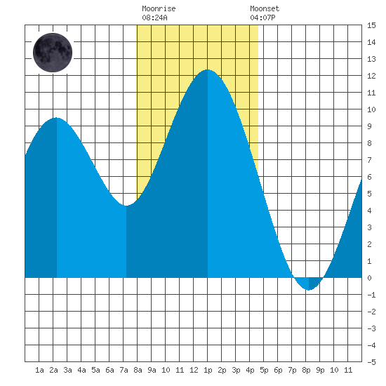 Naselle River tide chart for Monday, December 30, 2024