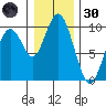 Naselle River tide chart for Monday, December 30, 2024