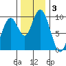 Naselle River tide chart for Tuesday, December 3, 2024