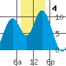Naselle River tide chart for Wednesday, December 4, 2024