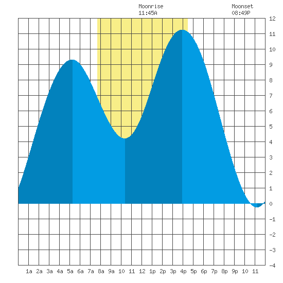Naselle River tide chart for Thursday, December 5, 2024