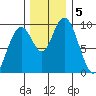 Naselle River tide chart for Thursday, December 5, 2024