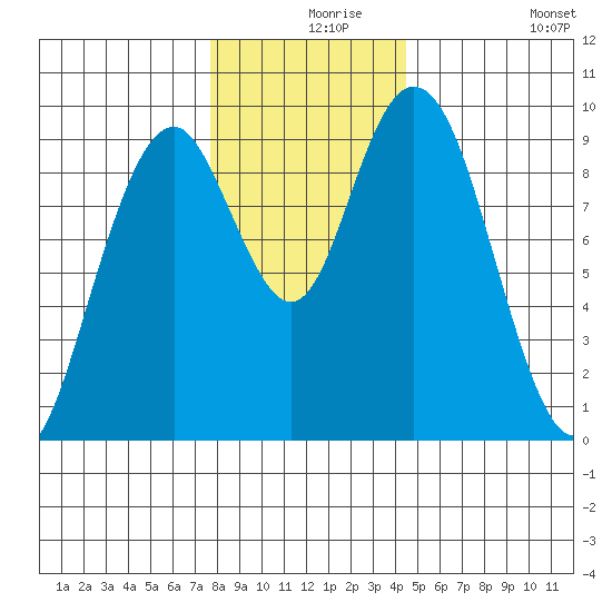 Naselle River tide chart for Friday, December 6, 2024