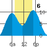 Naselle River tide chart for Friday, December 6, 2024