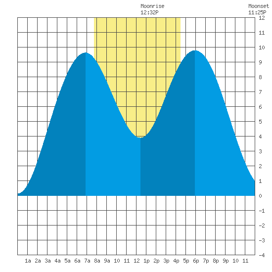 Naselle River tide chart for Saturday, December 7, 2024