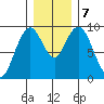 Naselle River tide chart for Saturday, December 7, 2024