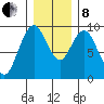 Naselle River tide chart for Sunday, December 8, 2024