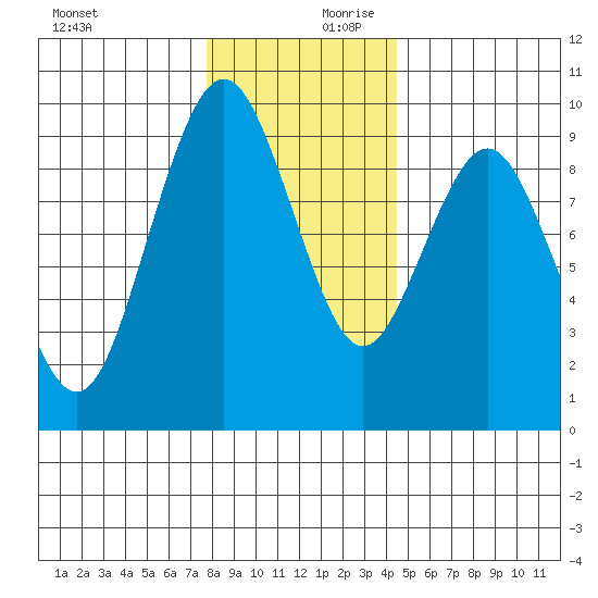 Naselle River tide chart for Monday, December 9, 2024