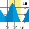 Naselle River tide chart for Friday, January 10, 2025