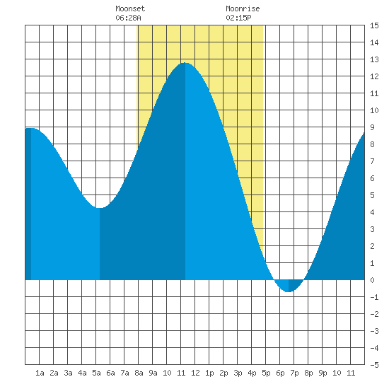 Naselle River tide chart for Saturday, January 11, 2025