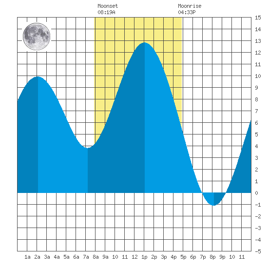 Naselle River tide chart for Monday, January 13, 2025