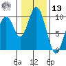Naselle River tide chart for Monday, January 13, 2025