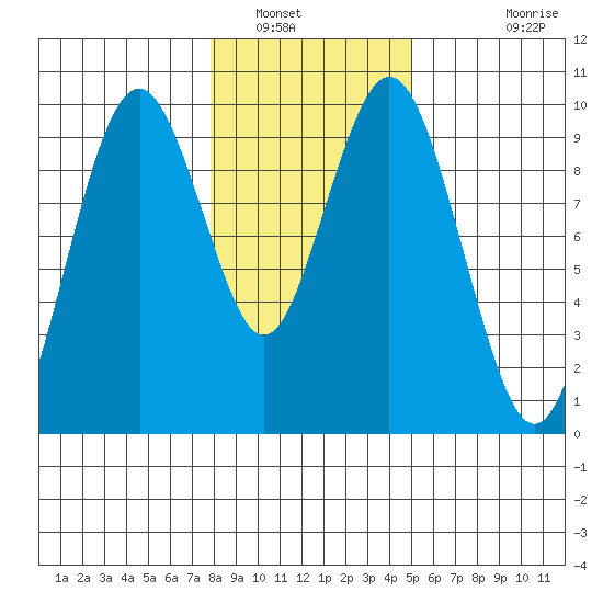 Naselle River tide chart for Friday, January 17, 2025