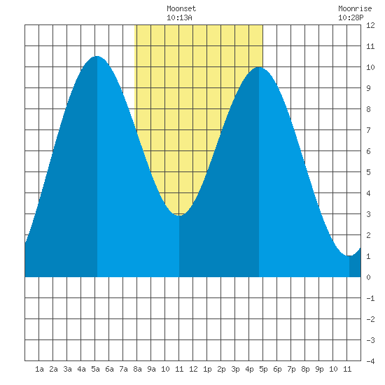 Naselle River tide chart for Saturday, January 18, 2025