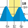 Naselle River tide chart for Saturday, January 18, 2025