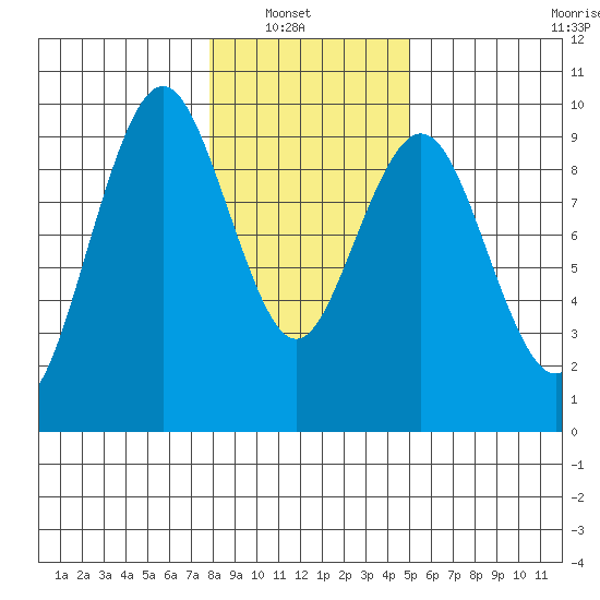 Naselle River tide chart for Sunday, January 19, 2025