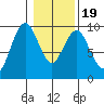 Naselle River tide chart for Sunday, January 19, 2025