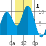 Naselle River tide chart for Wednesday, January 1, 2025