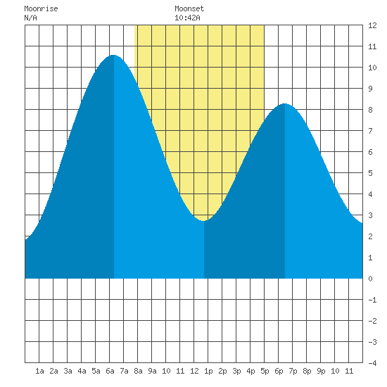 Naselle River tide chart for Monday, January 20, 2025