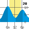 Naselle River tide chart for Monday, January 20, 2025