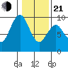 Naselle River tide chart for Tuesday, January 21, 2025