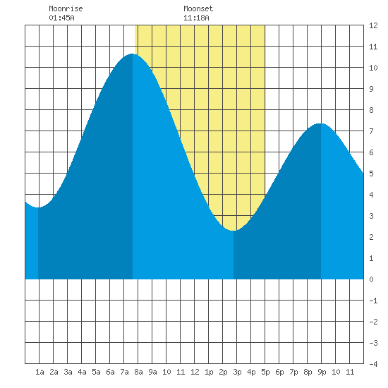 Naselle River tide chart for Wednesday, January 22, 2025
