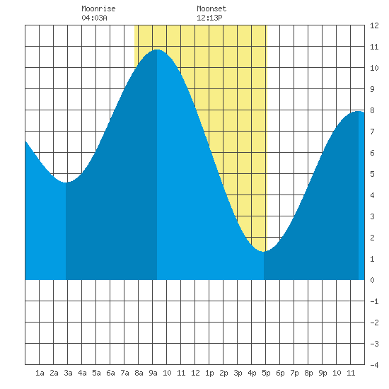 Naselle River tide chart for Friday, January 24, 2025