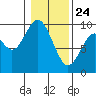 Naselle River tide chart for Friday, January 24, 2025
