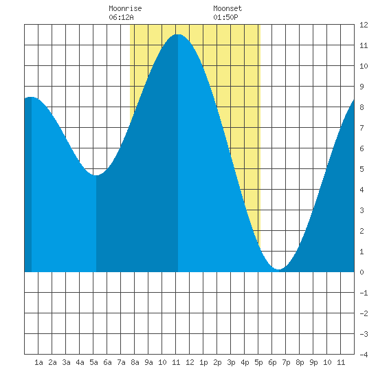 Naselle River tide chart for Sunday, January 26, 2025