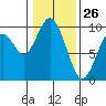 Naselle River tide chart for Sunday, January 26, 2025