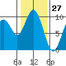 Naselle River tide chart for Monday, January 27, 2025