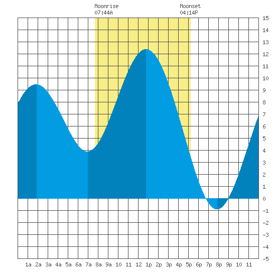 Naselle River tide chart for Tuesday, January 28, 2025