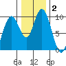 Naselle River tide chart for Thursday, January 2, 2025