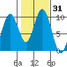 Naselle River tide chart for Friday, January 31, 2025