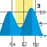 Naselle River tide chart for Friday, January 3, 2025
