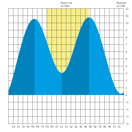 Naselle River tide chart for Saturday, January 4, 2025