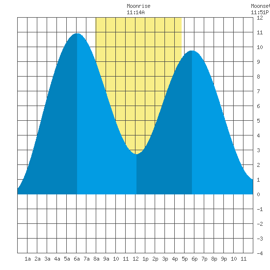 Naselle River tide chart for Sunday, January 5, 2025