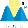 Naselle River tide chart for Sunday, January 5, 2025