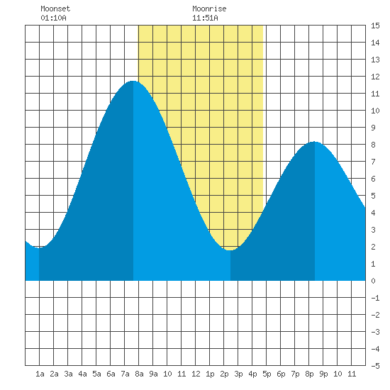 Naselle River tide chart for Tuesday, January 7, 2025