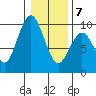 Naselle River tide chart for Tuesday, January 7, 2025