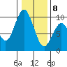 Naselle River tide chart for Wednesday, January 8, 2025