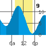 Naselle River tide chart for Thursday, January 9, 2025