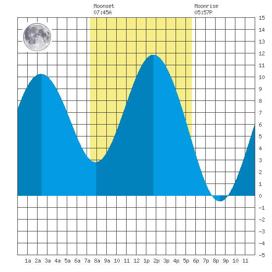 Naselle River tide chart for Wednesday, February 12, 2025