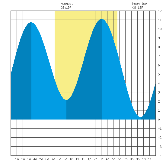 Naselle River tide chart for Friday, February 14, 2025